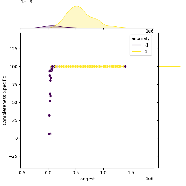 Phocaeicola dorei_sample_longest_Completeness_Specific.png